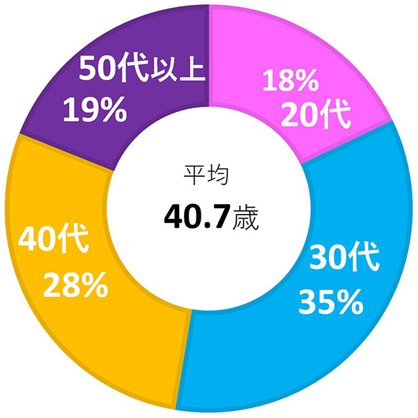 看護師の平均40.7歳