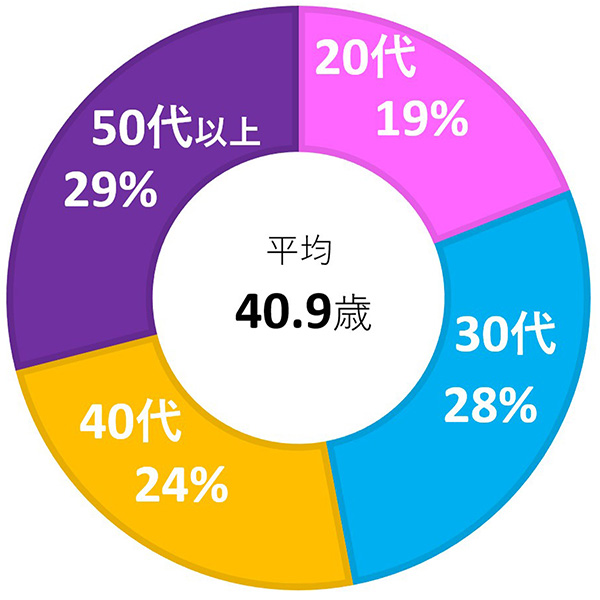 看護部全体の平均40.9歳