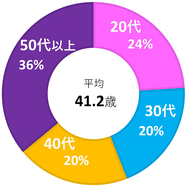 看護助手・介護福祉士の平均40.9歳